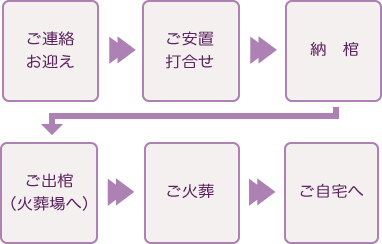 福祉葬の流れスマホ用